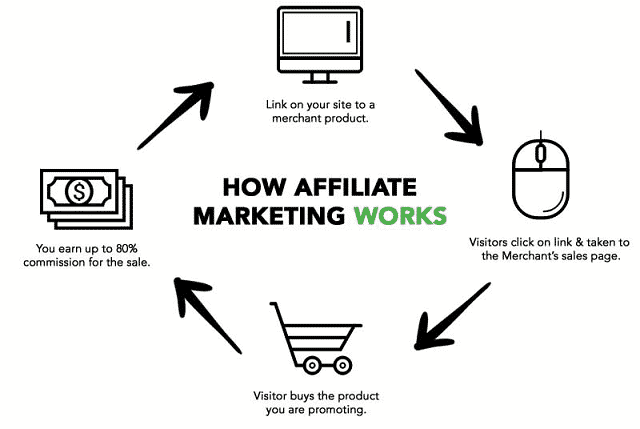 Affiliate Marketing in 2019: What It Is and How You Can Get Started