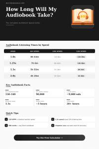 Audiobook Reading Speed Calculator: How Long Will It Take?