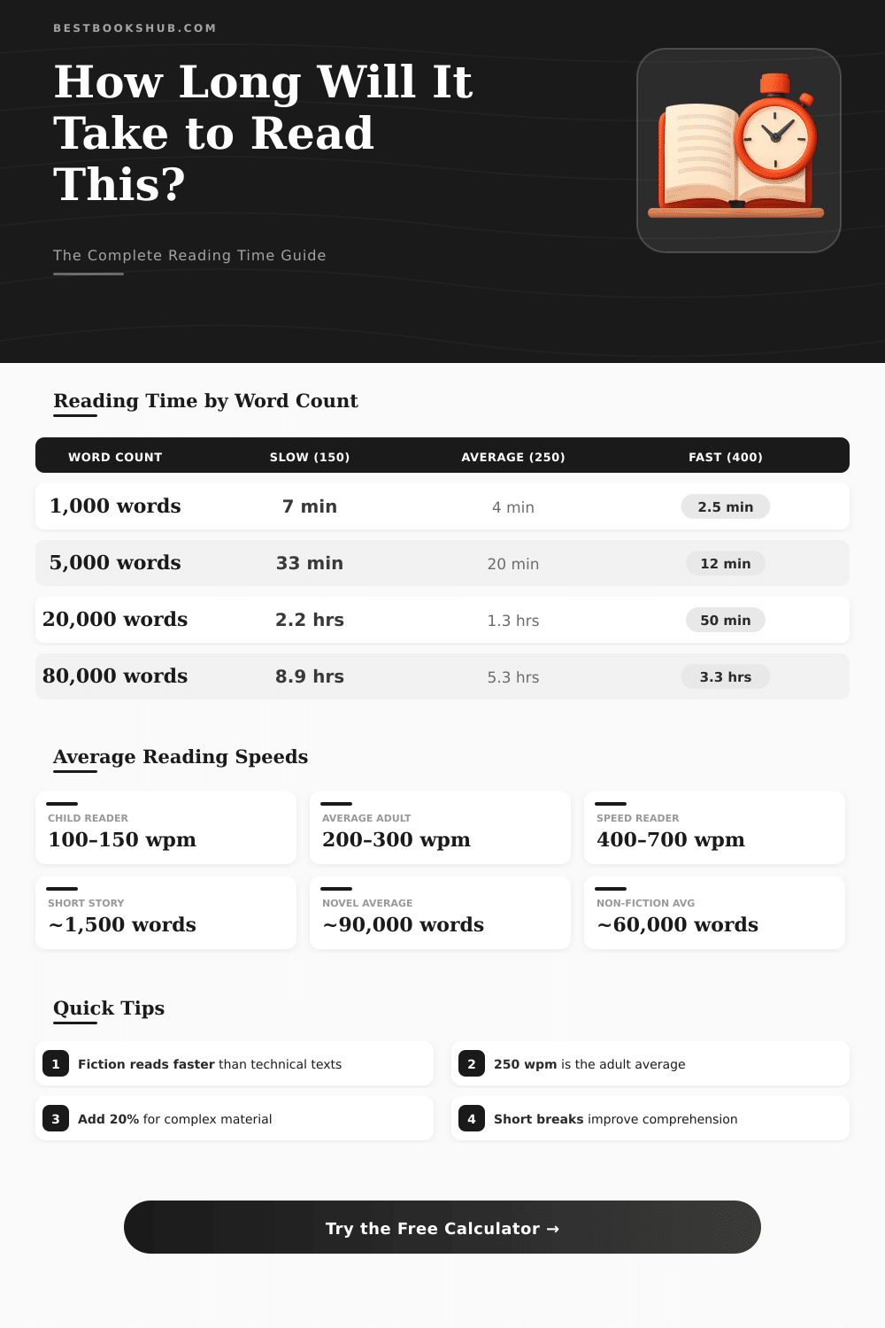 Estimated Reading Time Calculator – Find Out How Long to Read
