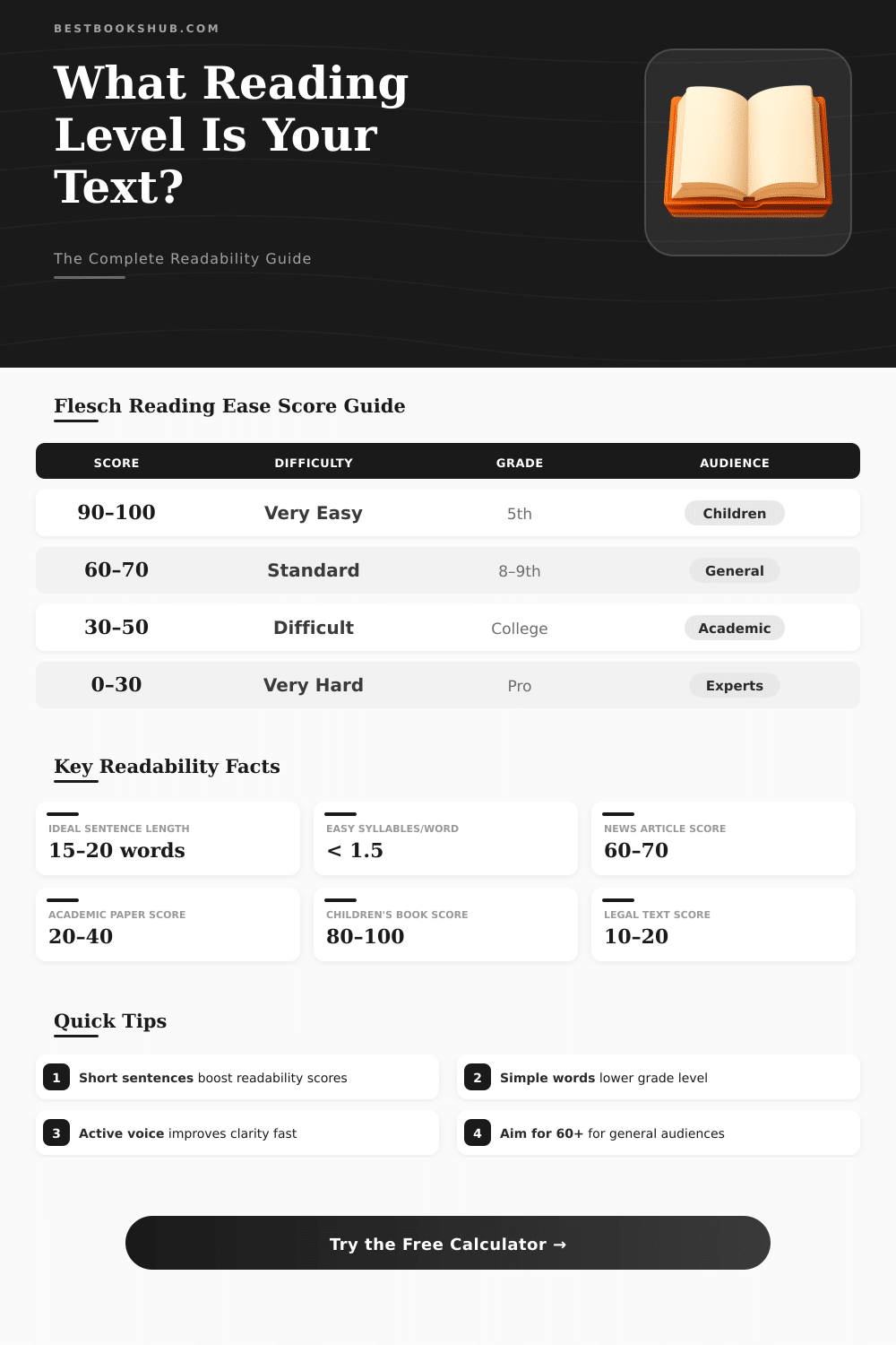 Flesch-Kincaid Reading Level Calculator – Check Text Readability