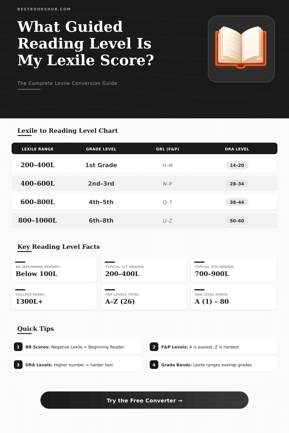 Lexile to Guided Reading Level Converter Calculator
