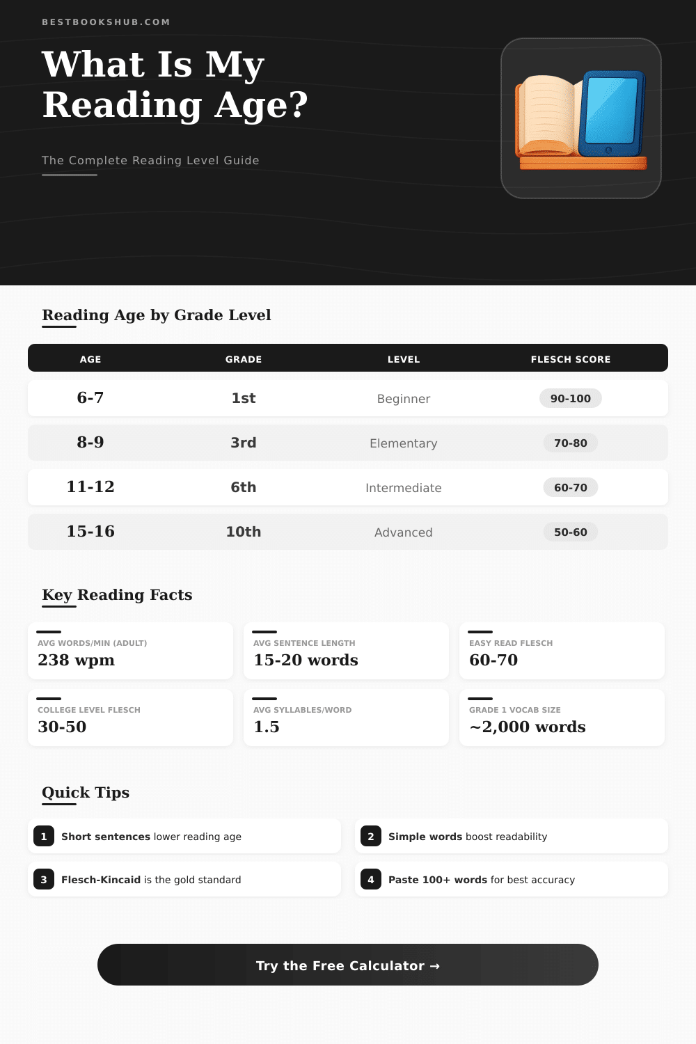 Online Reading Age Calculator – Find Your Reading Level Fast