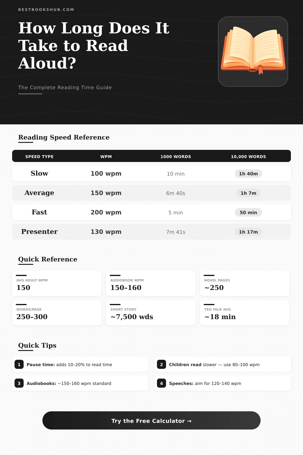 Reading Out Loud Time Calculator: How Long Will It Take?
