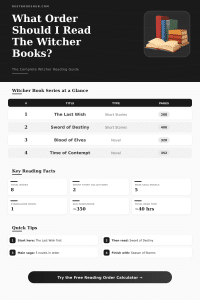 Witcher Book Series Reading Order Calculator & Guide