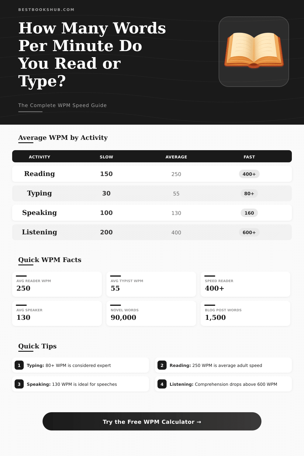 Word Count Per Minute Calculator – Find Your Reading & Typing Speed
