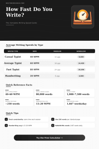 Writing Speed Calculator: How Fast Do You Write?