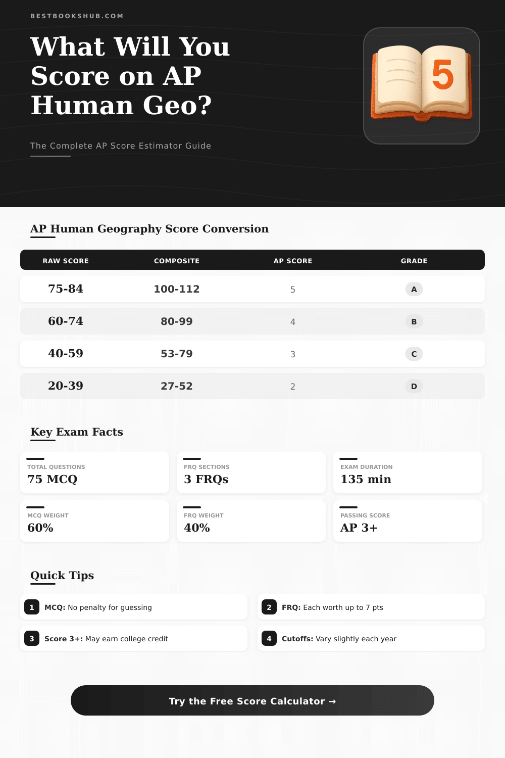 AP Human Geography Test Score Calculator: Estimate Your Score