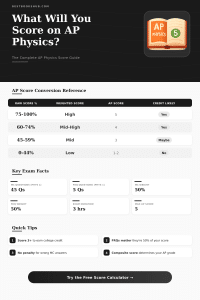 AP Physics Test Score Calculator: Estimate Your Exam Score