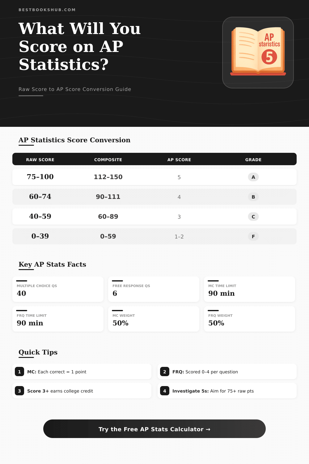AP Statistics Test Score Calculator – Convert Raw to Final Scores