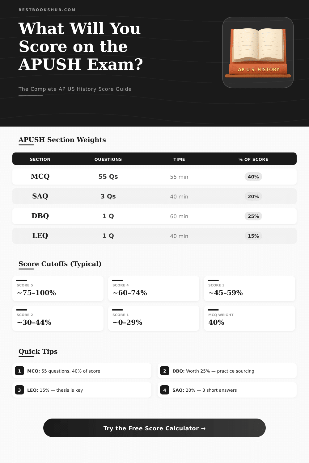 AP US History Test Score Calculator – Estimate Your APUSH Score