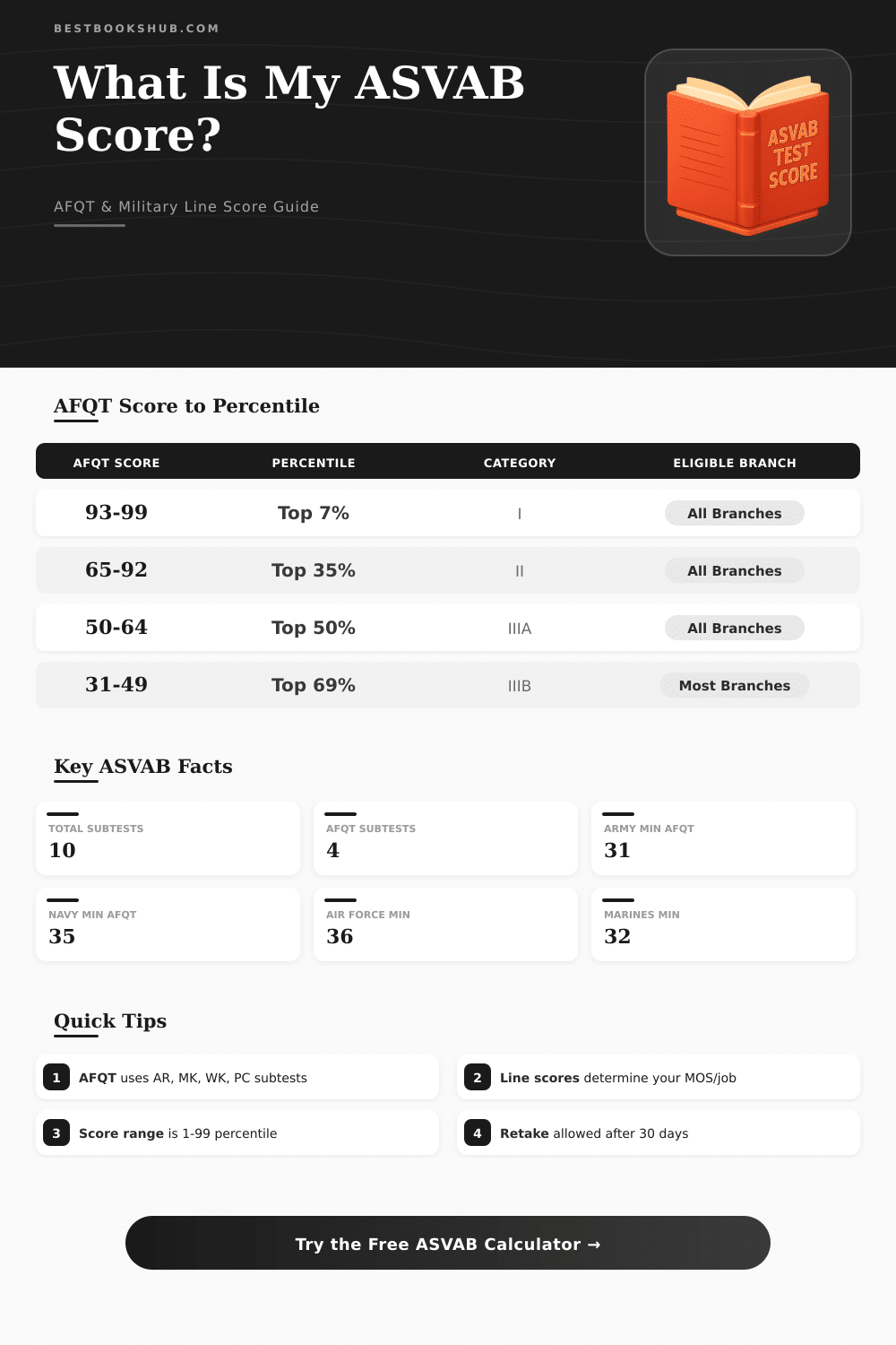 ASVAB Score Calculator: Estimate Your AFQT & Line Scores