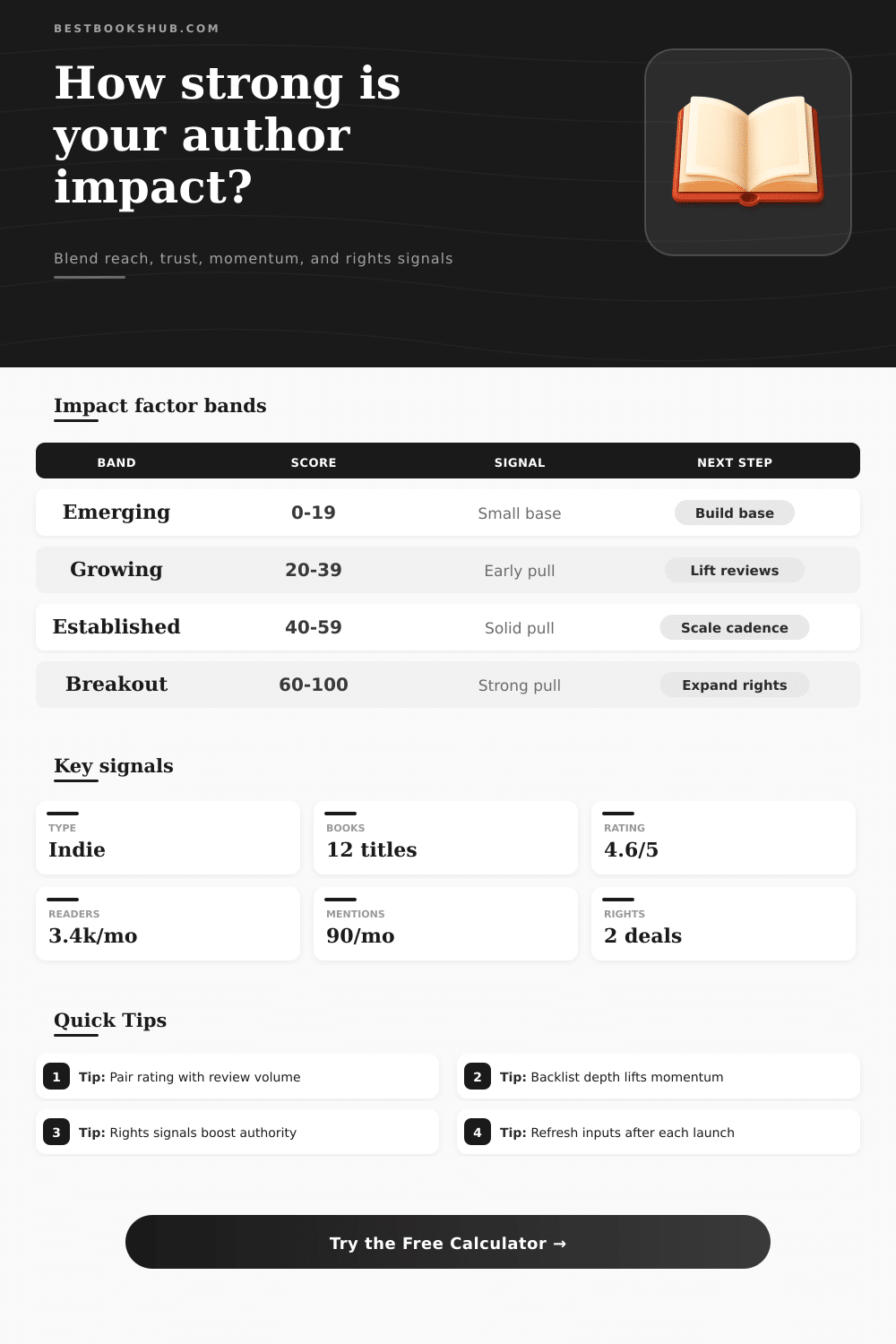 Author Impact Factor Calculator | Score Reach & Trust
