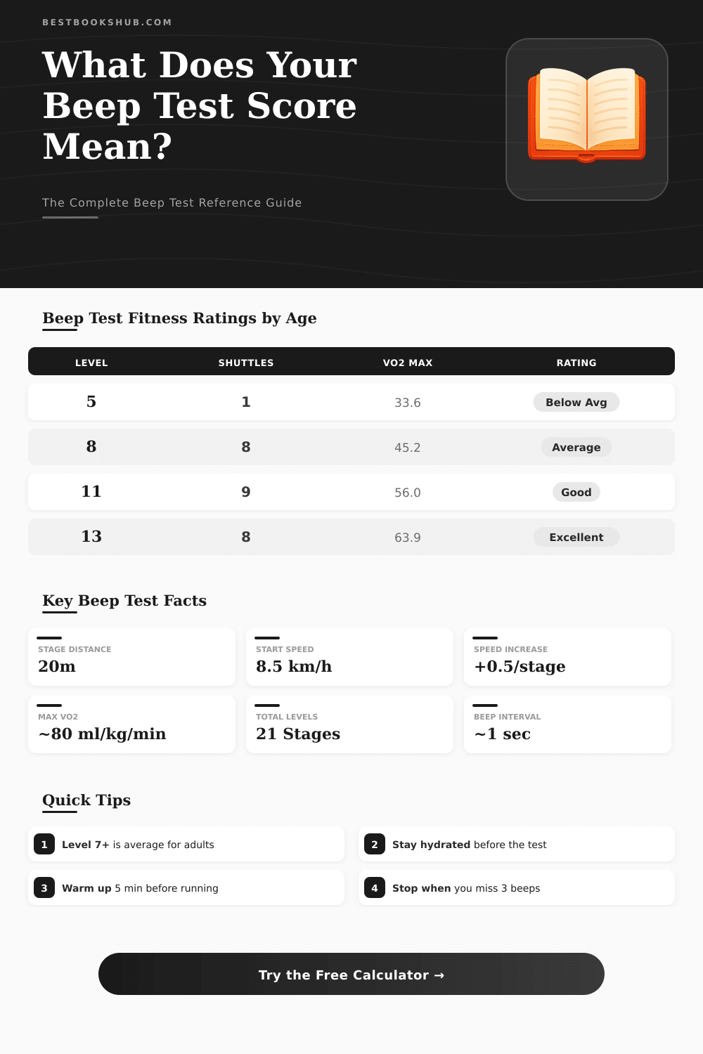 Beep Test Score Calculator: Find Your VO2 Max & Fitness Level