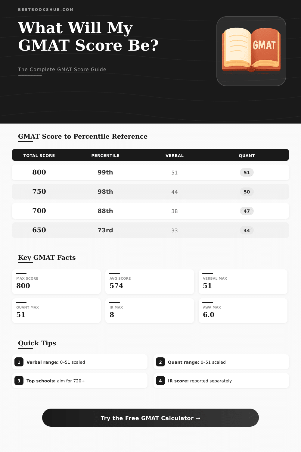 GMAT Score Calculator: Estimate Your Total GMAT Score