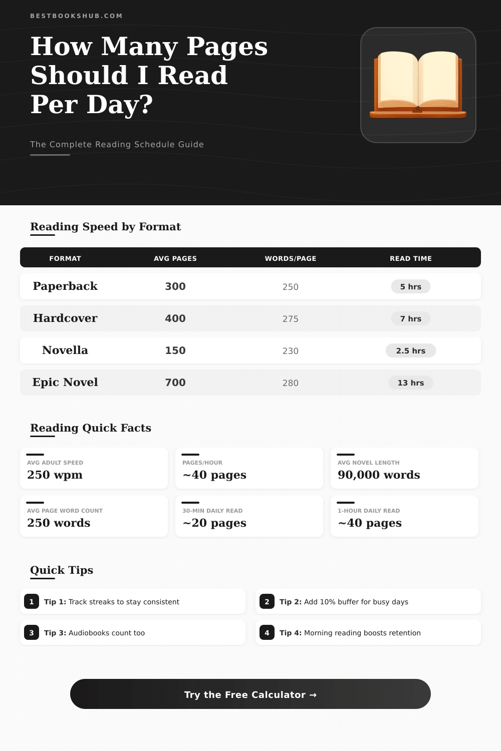 Pages Per Day Calculator: How Many Pages Should I Read?