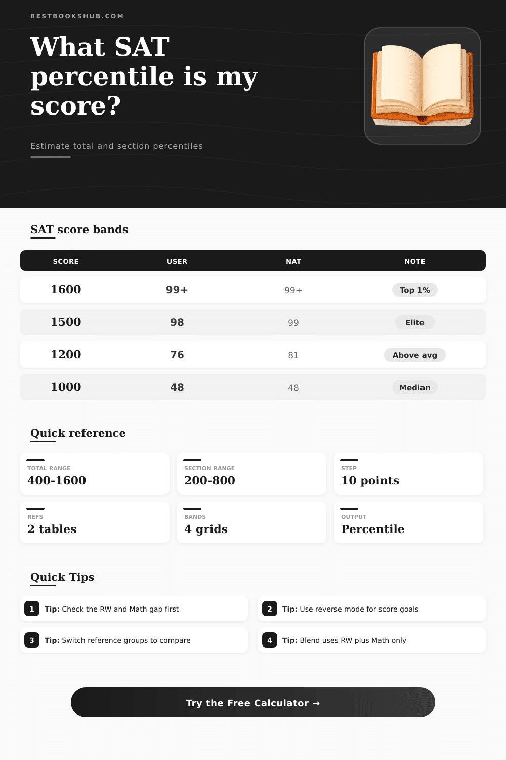 SAT Percentile Calculator