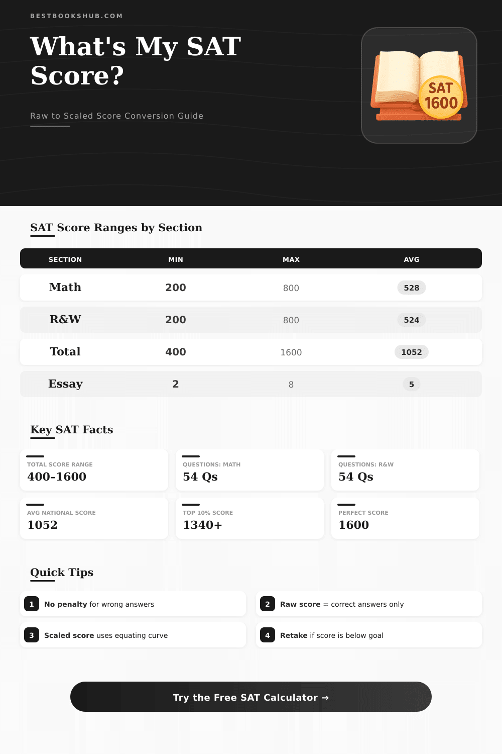 SAT Score Calculator: Convert Raw Scores to Scaled Scores