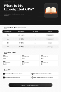 Unweighted GPA Calculator: Calculate Your GPA Fast