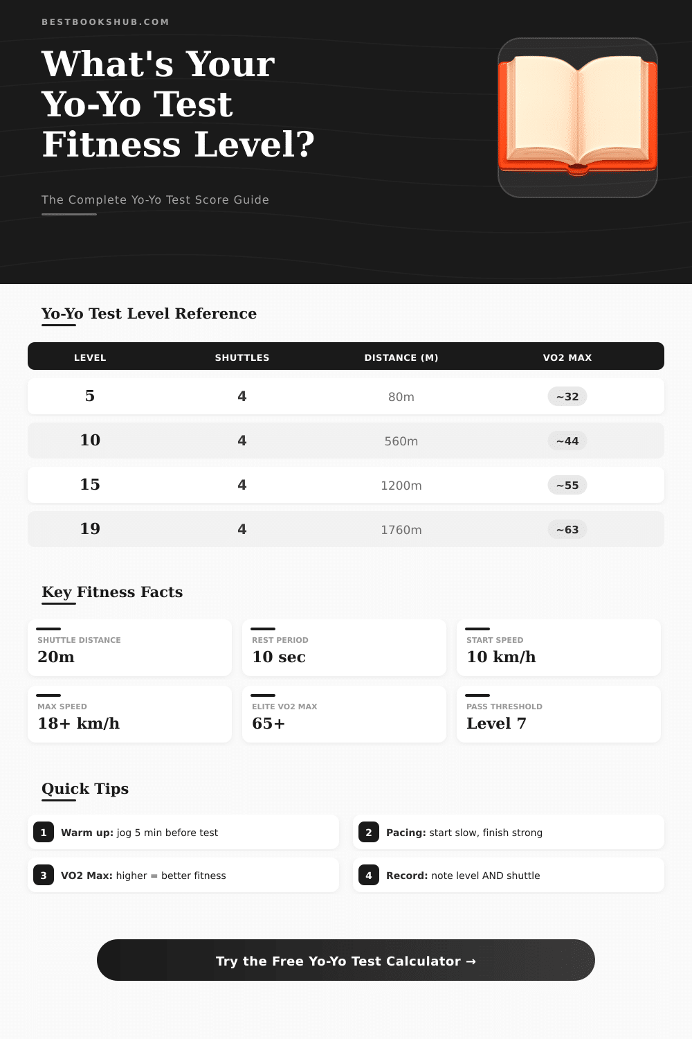 Yo-Yo Test Score Calculator: Find Your VO2 Max & Fitness Level