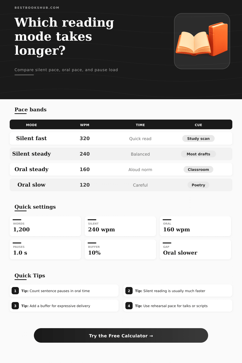 Silent vs Oral Reading Time Calculator | Pace Comparison Tool