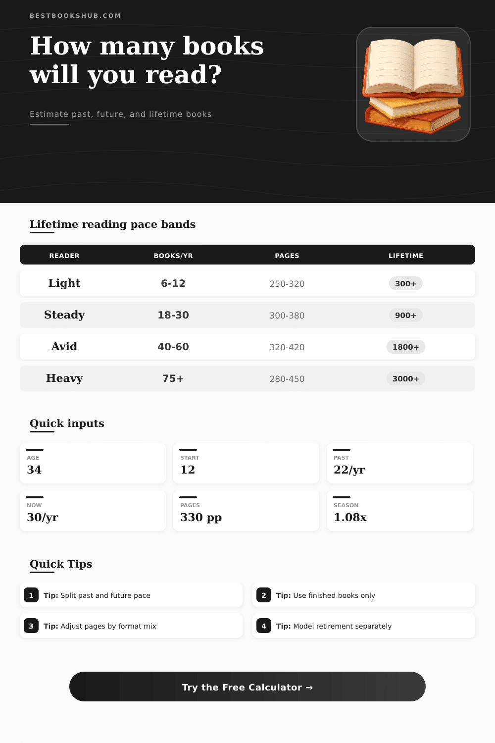 Lifetime Books Read Estimator