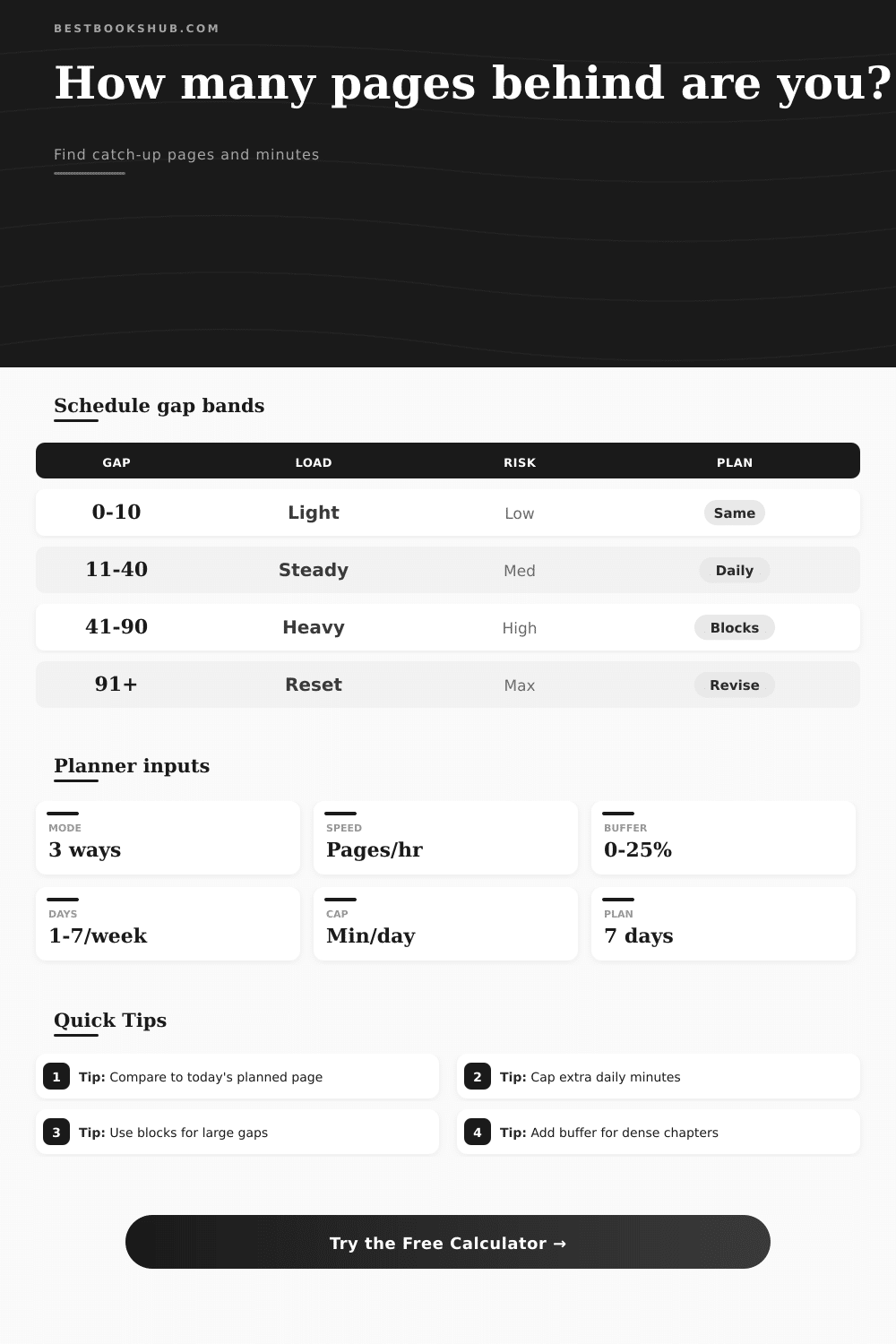 Pages Behind Schedule Calculator | Reading Catch-Up