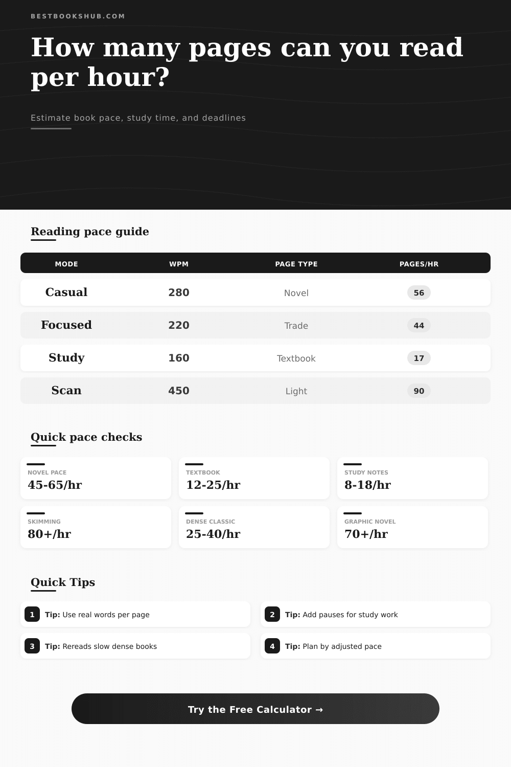 Pages Per Hour Calculator for Reading Speed