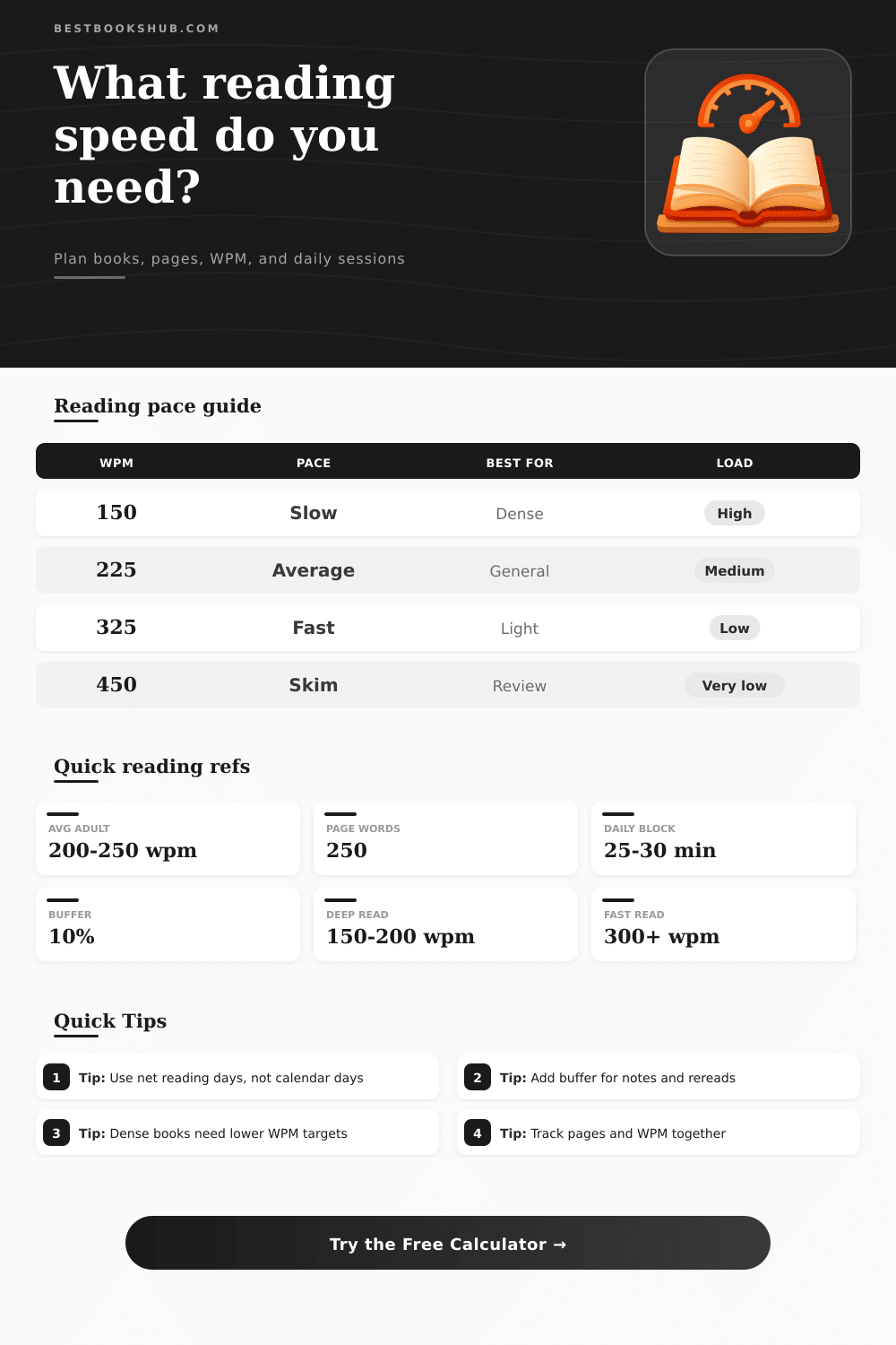 Reading Speed Goal Calculator | WPM Reading Planner