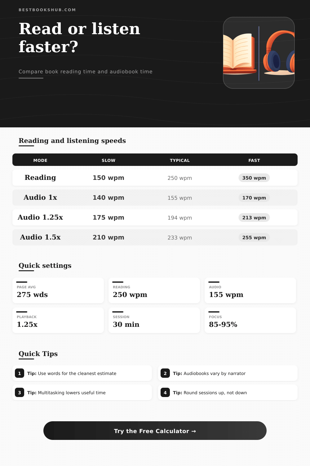 Reading Time vs Listening Time Comparison Calculator