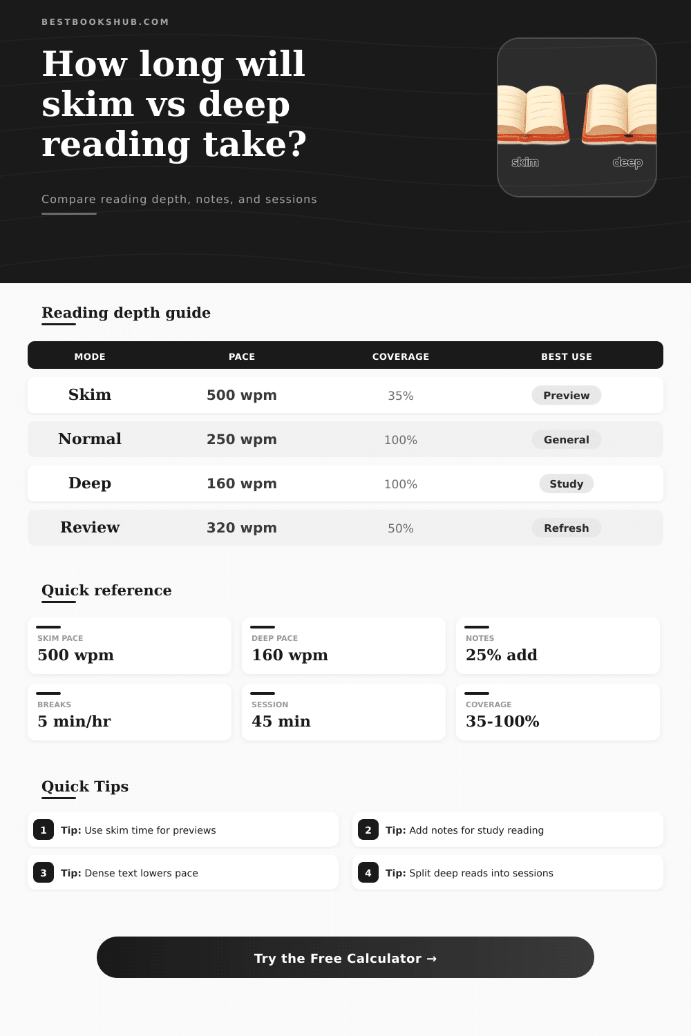 Skim vs Deep Read Time Calculator